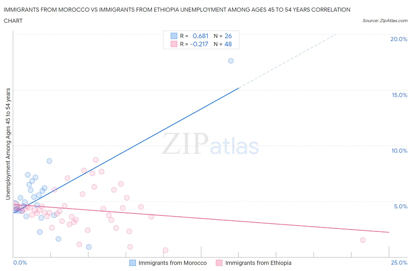 Immigrants from Morocco vs Immigrants from Ethiopia Unemployment Among Ages 45 to 54 years