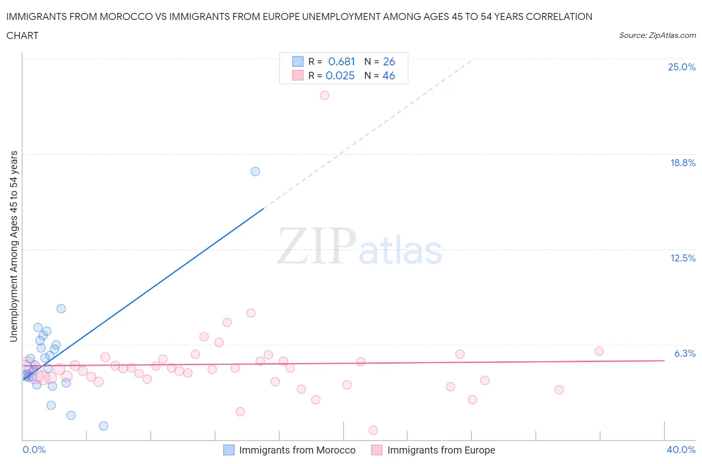 Immigrants from Morocco vs Immigrants from Europe Unemployment Among Ages 45 to 54 years