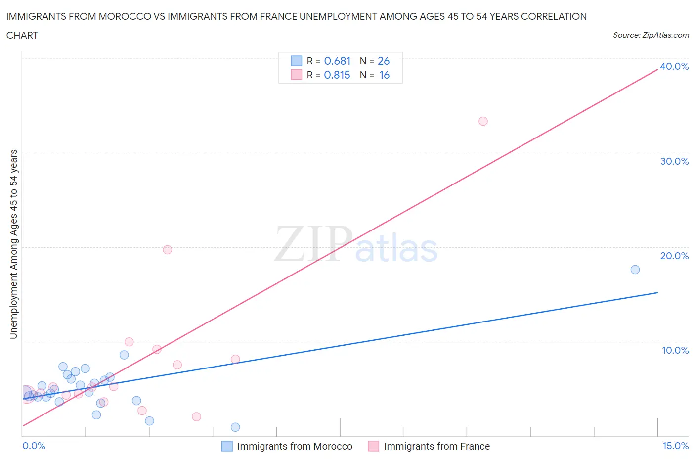 Immigrants from Morocco vs Immigrants from France Unemployment Among Ages 45 to 54 years