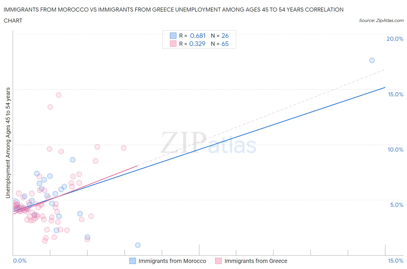 Immigrants from Morocco vs Immigrants from Greece Unemployment Among Ages 45 to 54 years