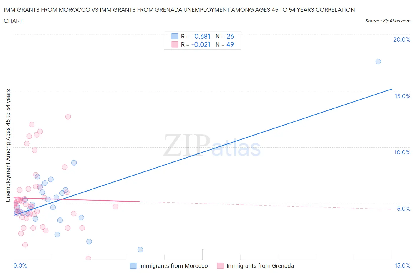 Immigrants from Morocco vs Immigrants from Grenada Unemployment Among Ages 45 to 54 years