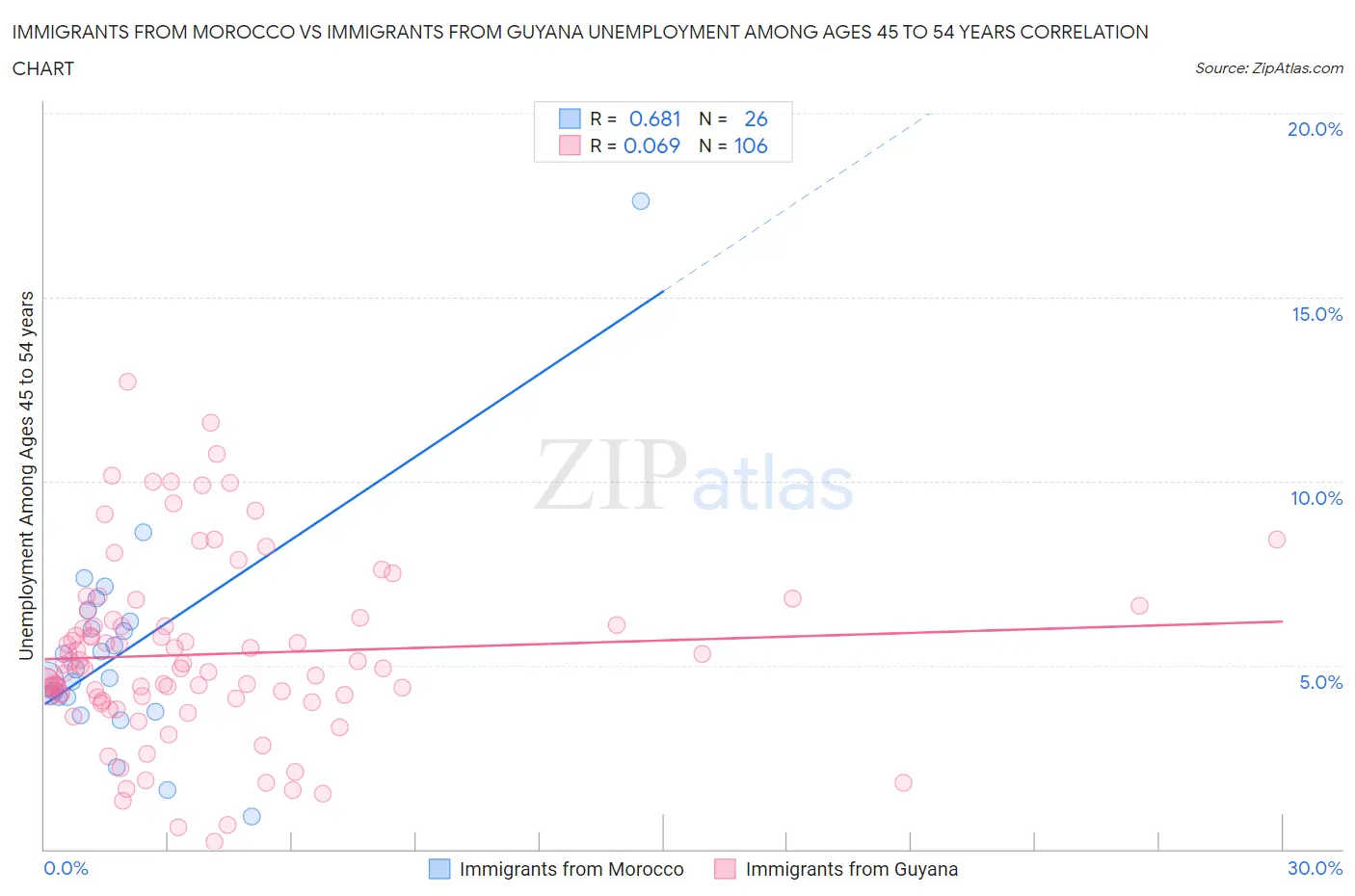 Immigrants from Morocco vs Immigrants from Guyana Unemployment Among Ages 45 to 54 years