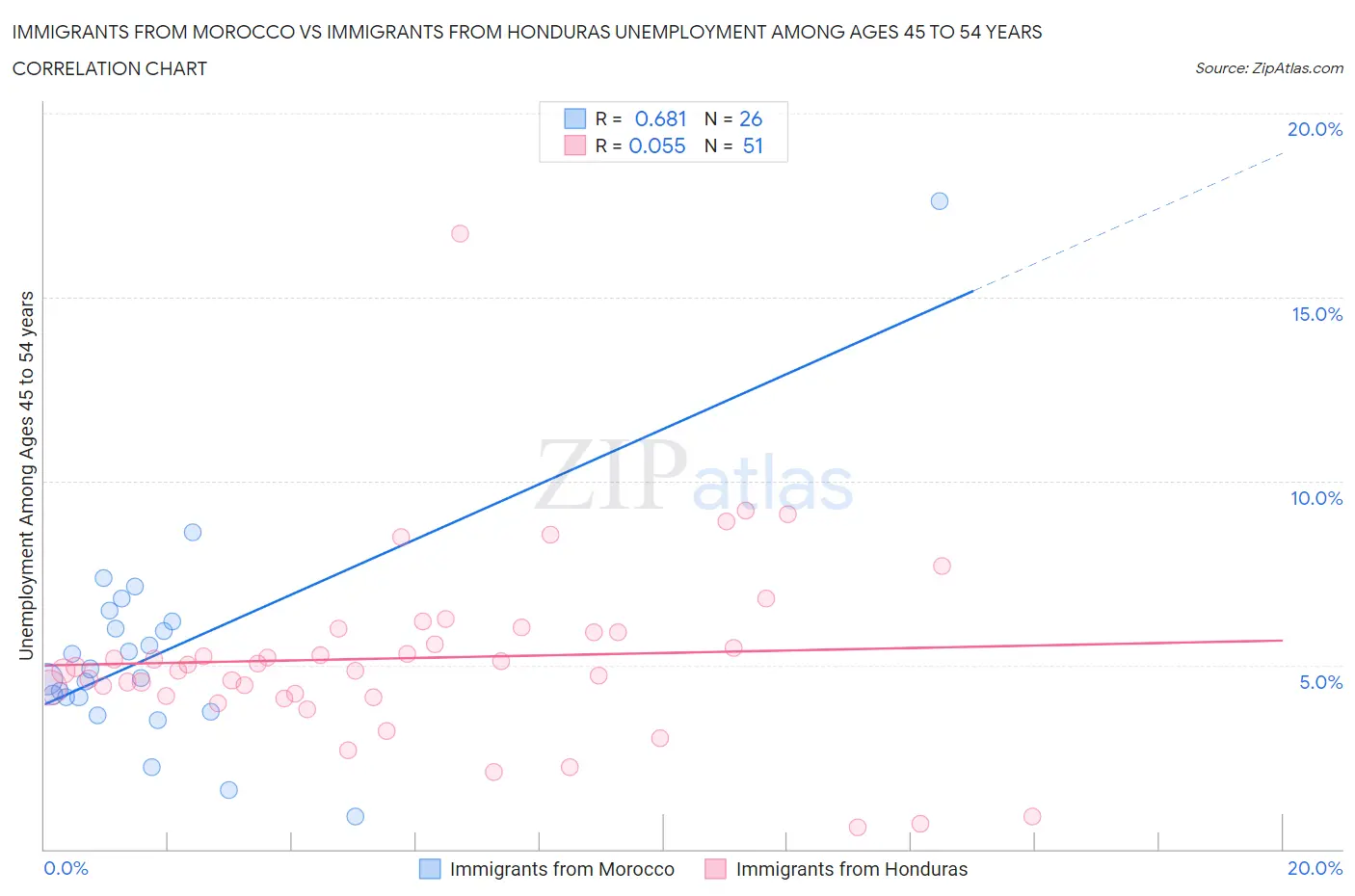 Immigrants from Morocco vs Immigrants from Honduras Unemployment Among Ages 45 to 54 years