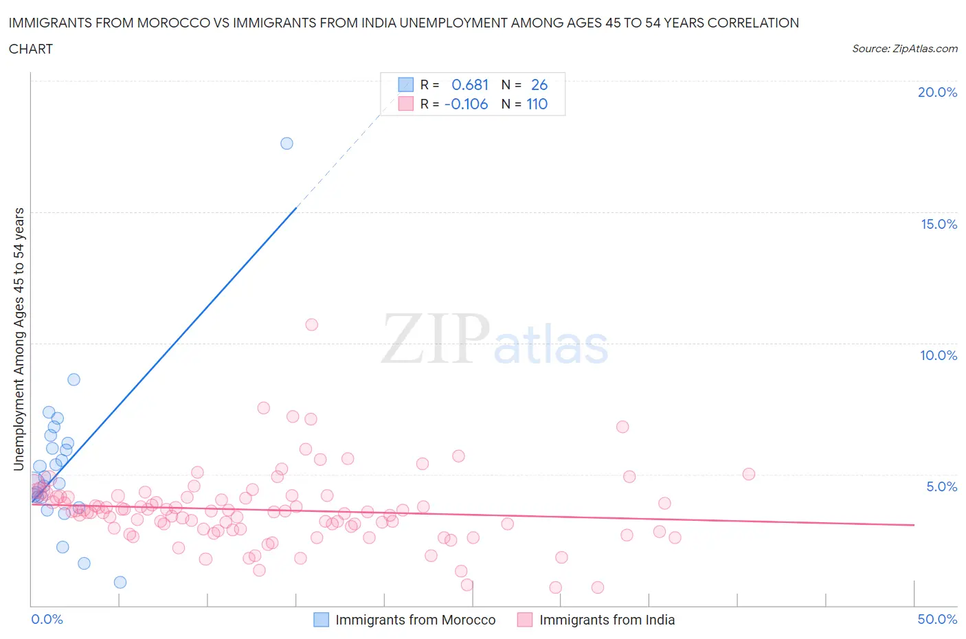 Immigrants from Morocco vs Immigrants from India Unemployment Among Ages 45 to 54 years