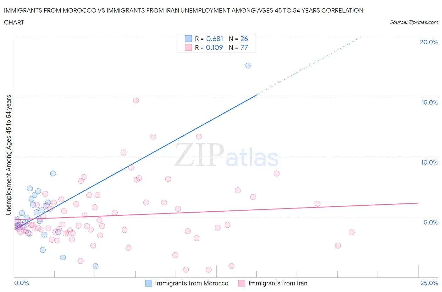 Immigrants from Morocco vs Immigrants from Iran Unemployment Among Ages 45 to 54 years