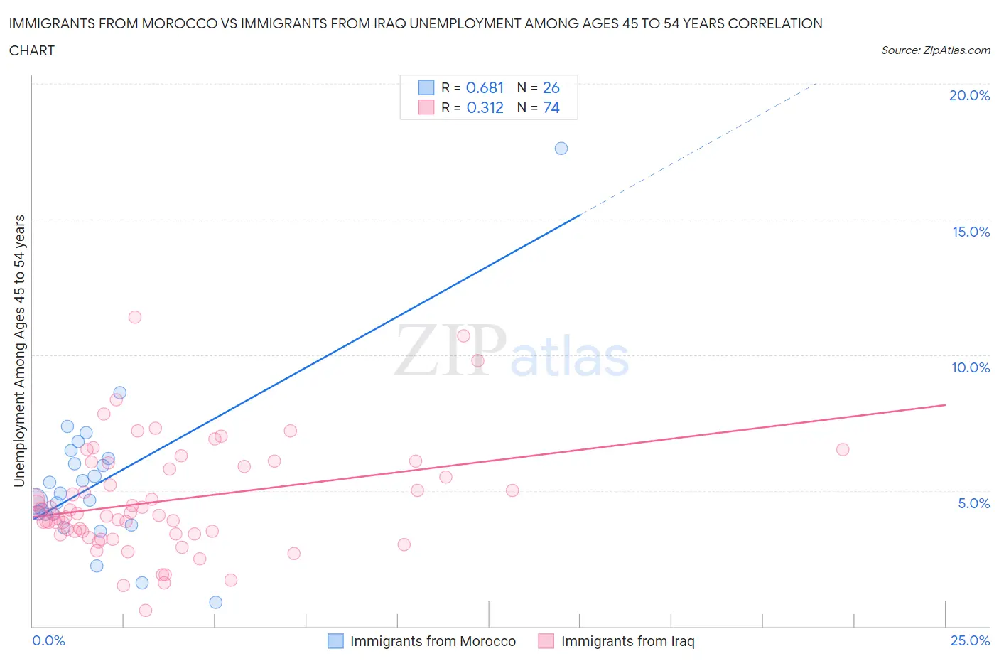 Immigrants from Morocco vs Immigrants from Iraq Unemployment Among Ages 45 to 54 years