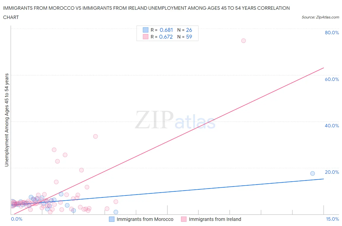 Immigrants from Morocco vs Immigrants from Ireland Unemployment Among Ages 45 to 54 years