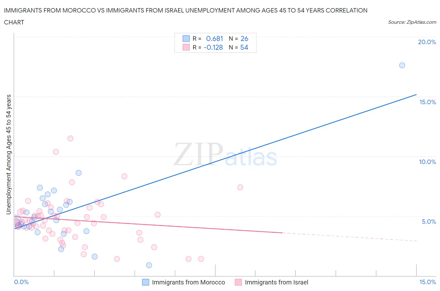 Immigrants from Morocco vs Immigrants from Israel Unemployment Among Ages 45 to 54 years