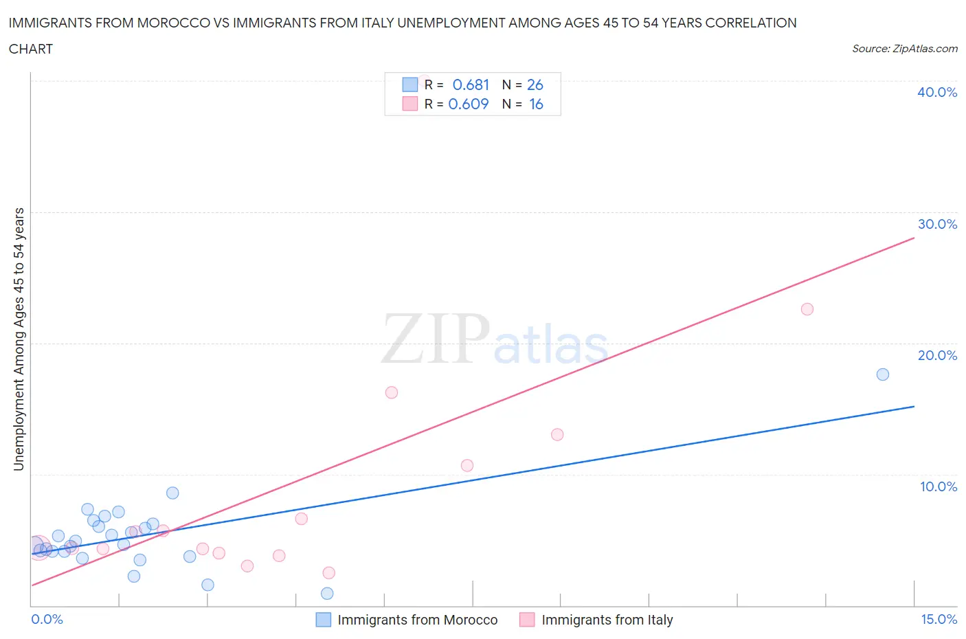 Immigrants from Morocco vs Immigrants from Italy Unemployment Among Ages 45 to 54 years