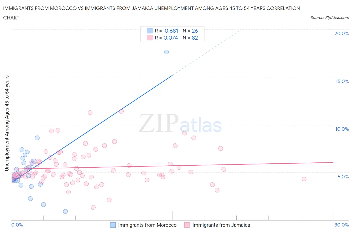 Immigrants from Morocco vs Immigrants from Jamaica Unemployment Among Ages 45 to 54 years