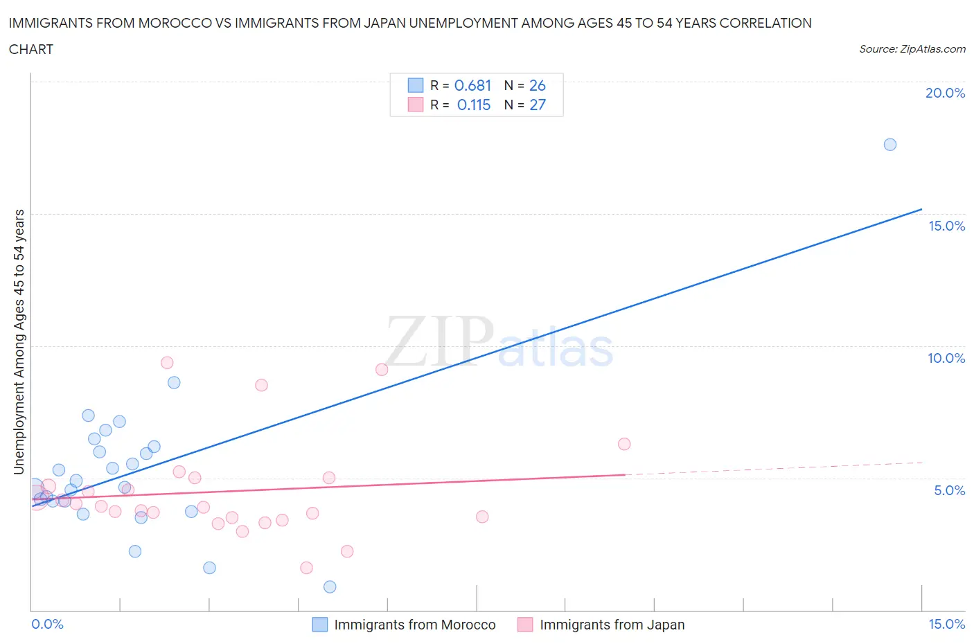 Immigrants from Morocco vs Immigrants from Japan Unemployment Among Ages 45 to 54 years