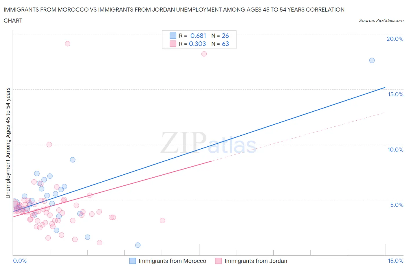 Immigrants from Morocco vs Immigrants from Jordan Unemployment Among Ages 45 to 54 years