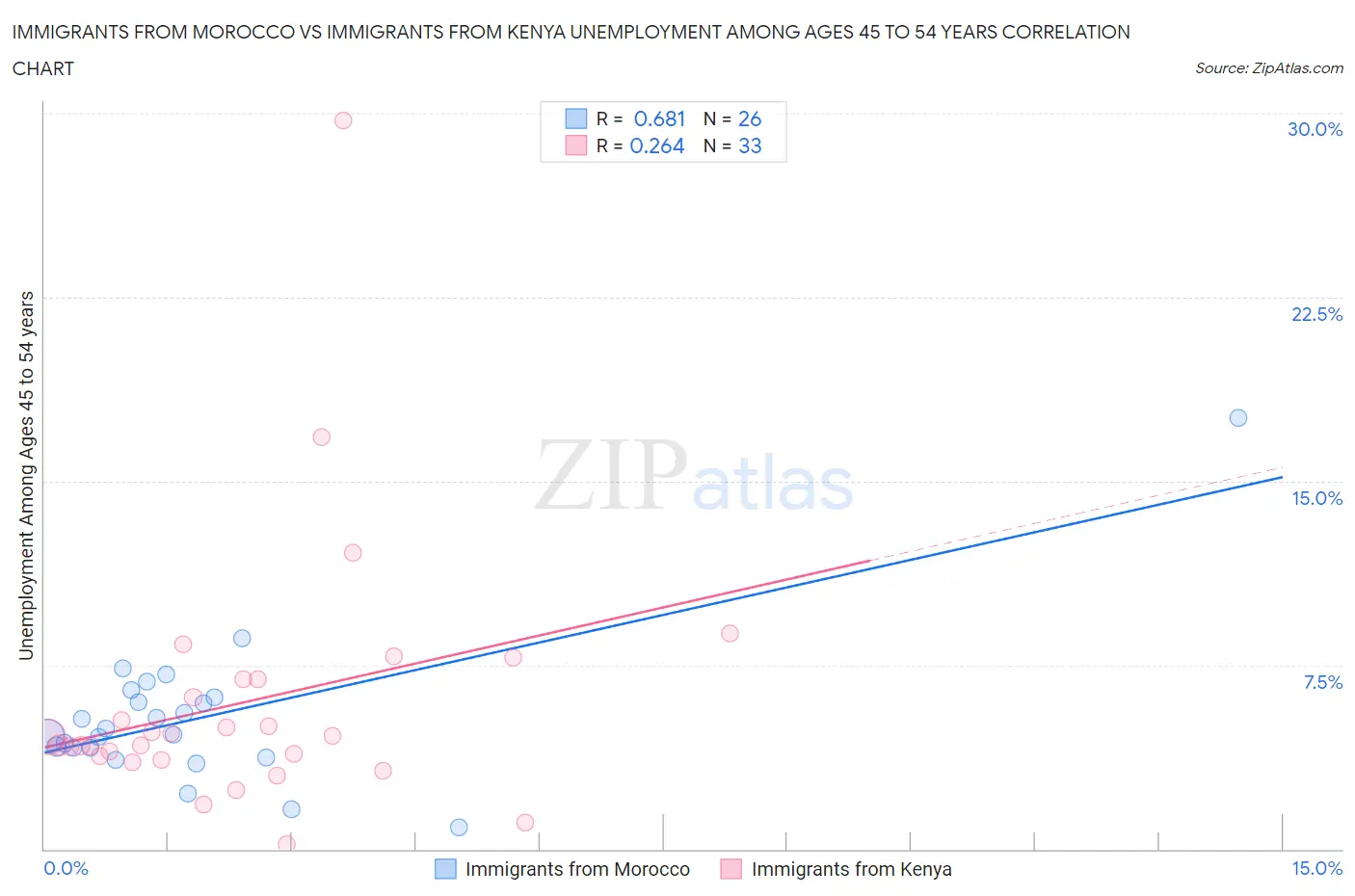 Immigrants from Morocco vs Immigrants from Kenya Unemployment Among Ages 45 to 54 years