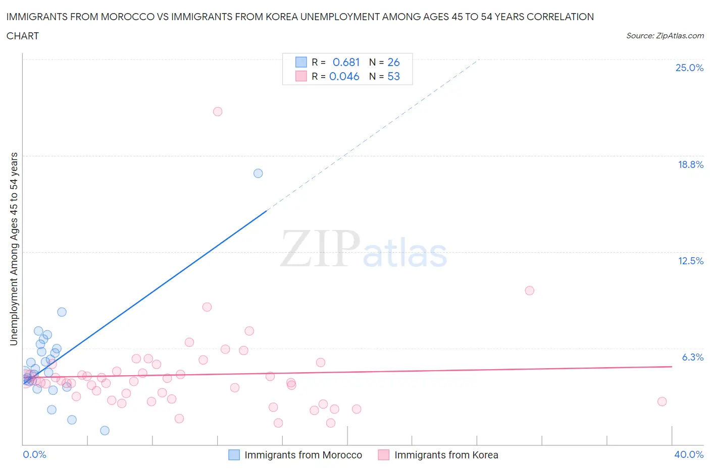 Immigrants from Morocco vs Immigrants from Korea Unemployment Among Ages 45 to 54 years