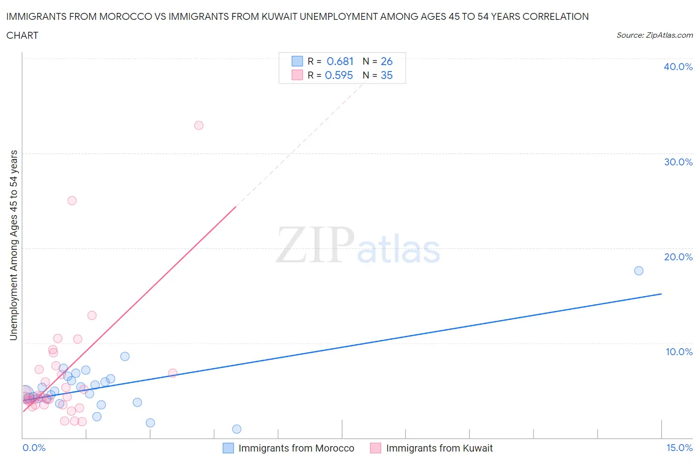 Immigrants from Morocco vs Immigrants from Kuwait Unemployment Among Ages 45 to 54 years