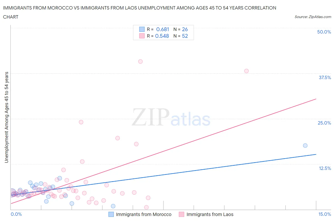 Immigrants from Morocco vs Immigrants from Laos Unemployment Among Ages 45 to 54 years