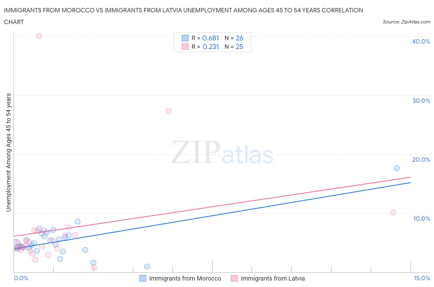 Immigrants from Morocco vs Immigrants from Latvia Unemployment Among Ages 45 to 54 years