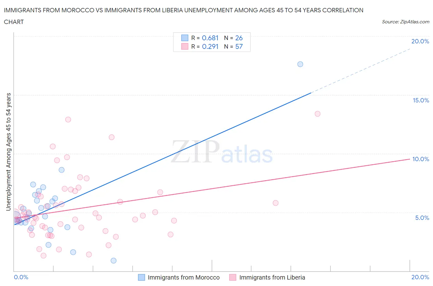 Immigrants from Morocco vs Immigrants from Liberia Unemployment Among Ages 45 to 54 years