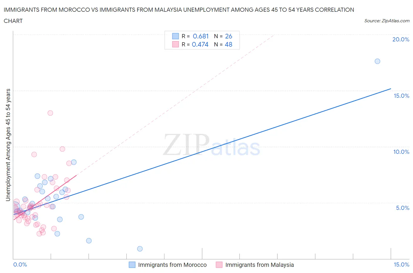 Immigrants from Morocco vs Immigrants from Malaysia Unemployment Among Ages 45 to 54 years
