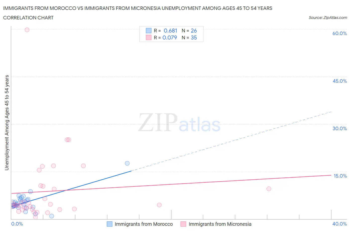 Immigrants from Morocco vs Immigrants from Micronesia Unemployment Among Ages 45 to 54 years