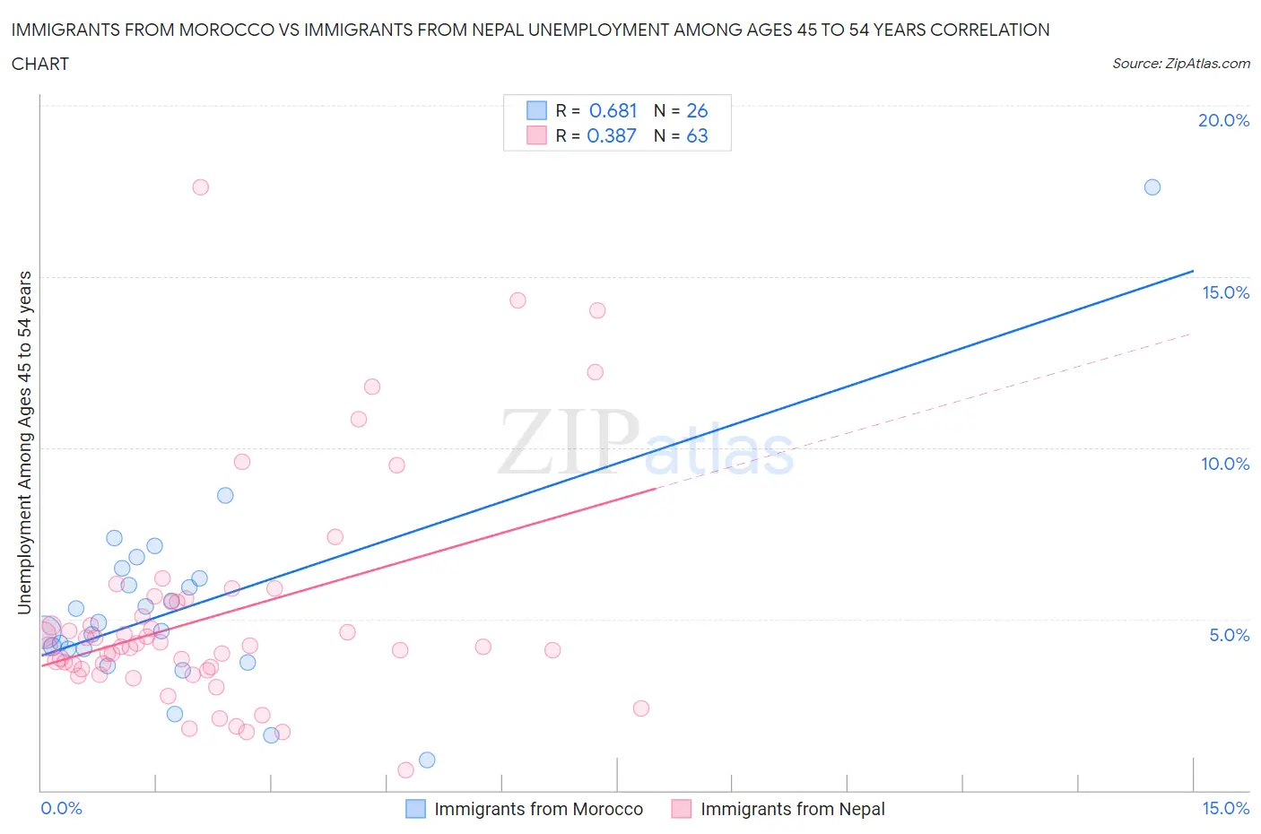 Immigrants from Morocco vs Immigrants from Nepal Unemployment Among Ages 45 to 54 years