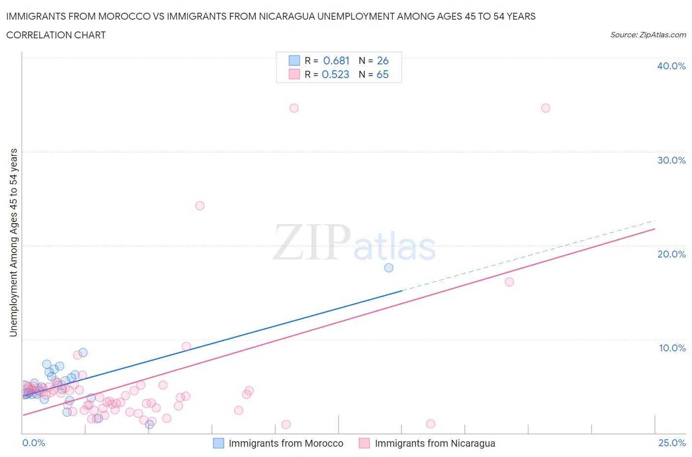 Immigrants from Morocco vs Immigrants from Nicaragua Unemployment Among Ages 45 to 54 years