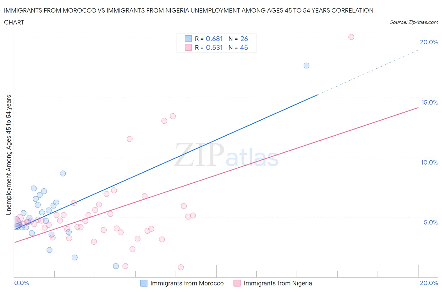 Immigrants from Morocco vs Immigrants from Nigeria Unemployment Among Ages 45 to 54 years