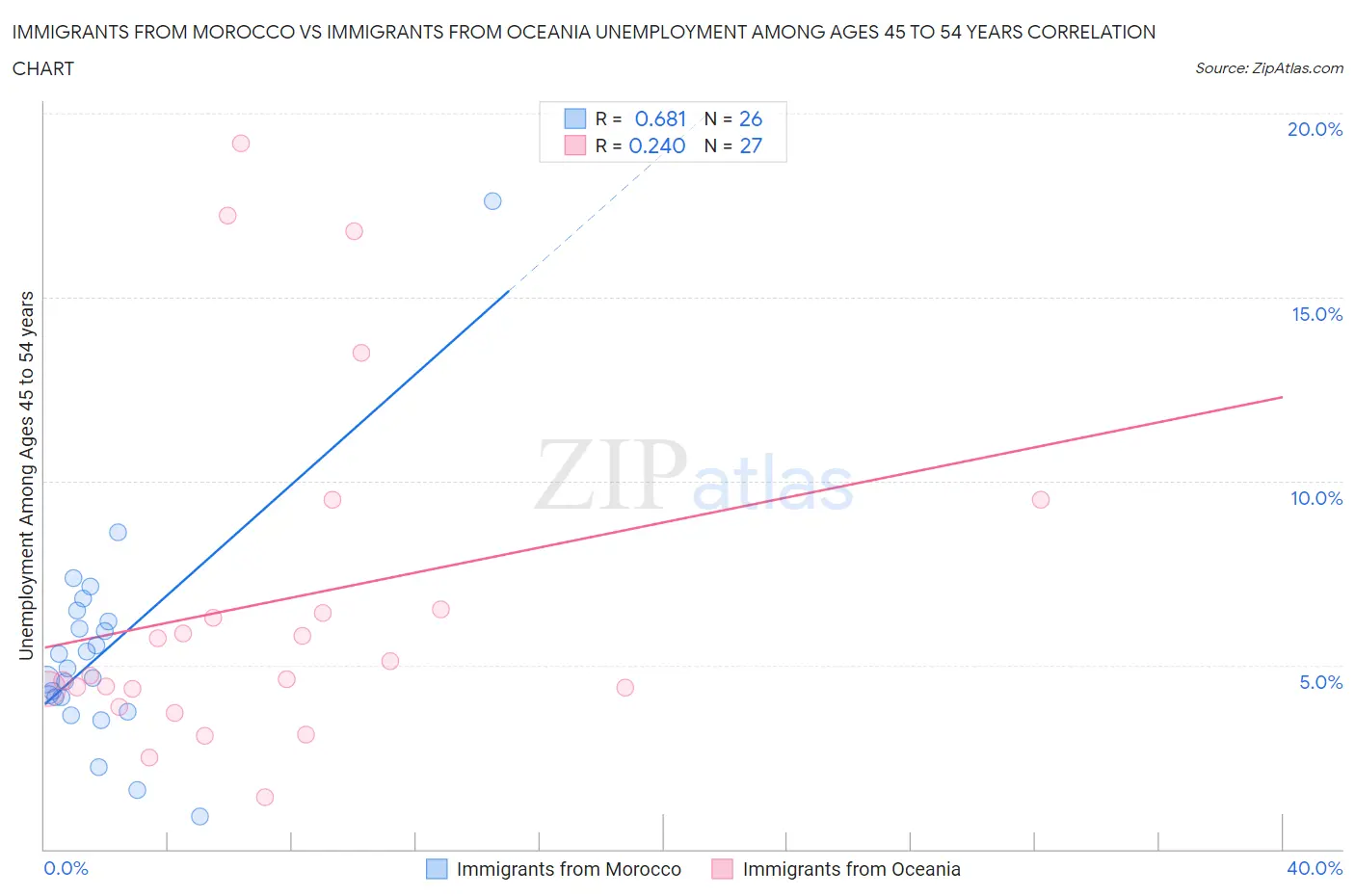 Immigrants from Morocco vs Immigrants from Oceania Unemployment Among Ages 45 to 54 years