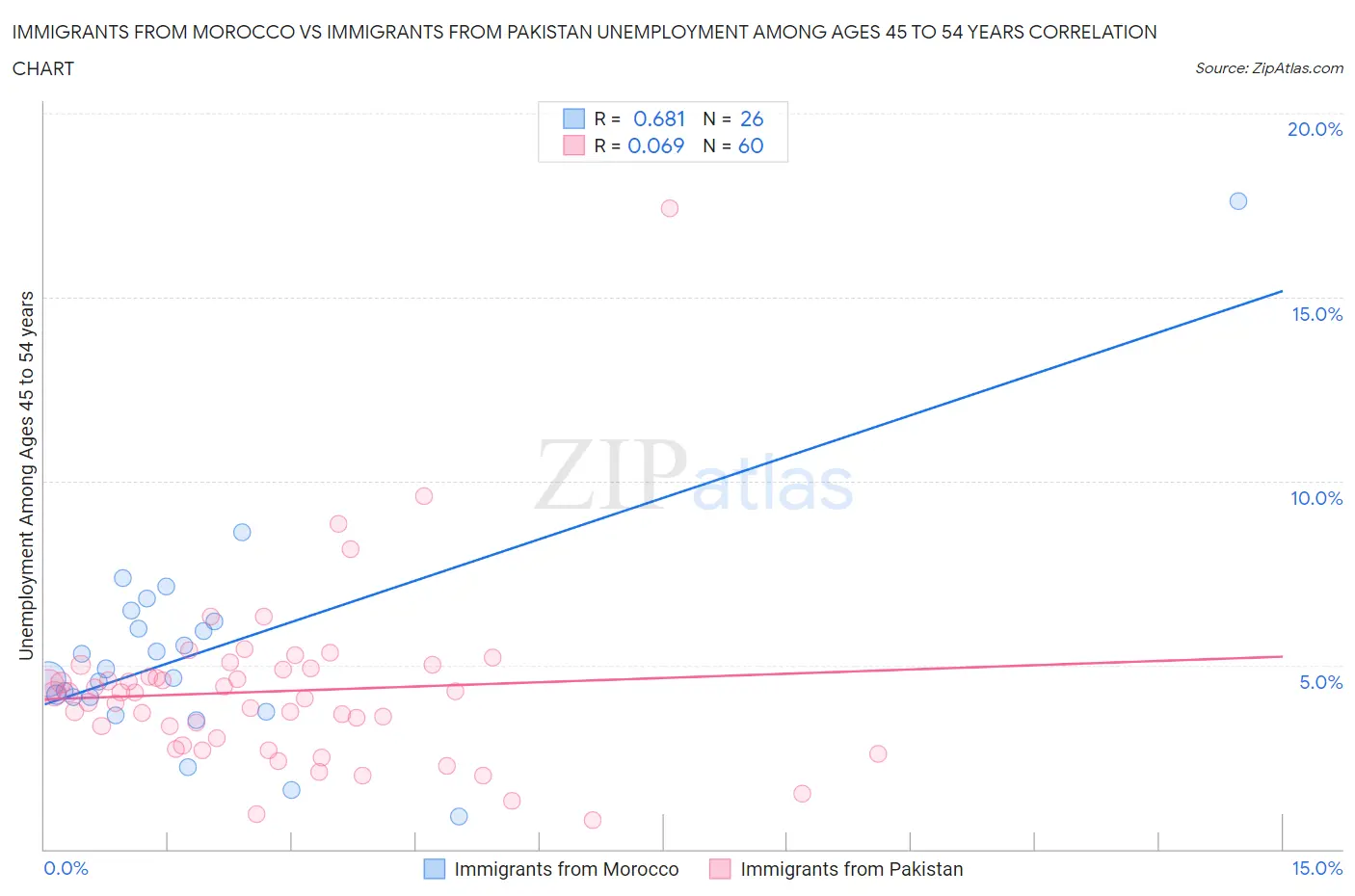 Immigrants from Morocco vs Immigrants from Pakistan Unemployment Among Ages 45 to 54 years
