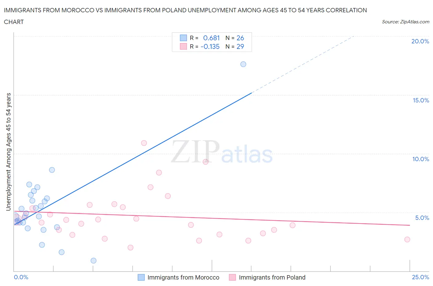 Immigrants from Morocco vs Immigrants from Poland Unemployment Among Ages 45 to 54 years