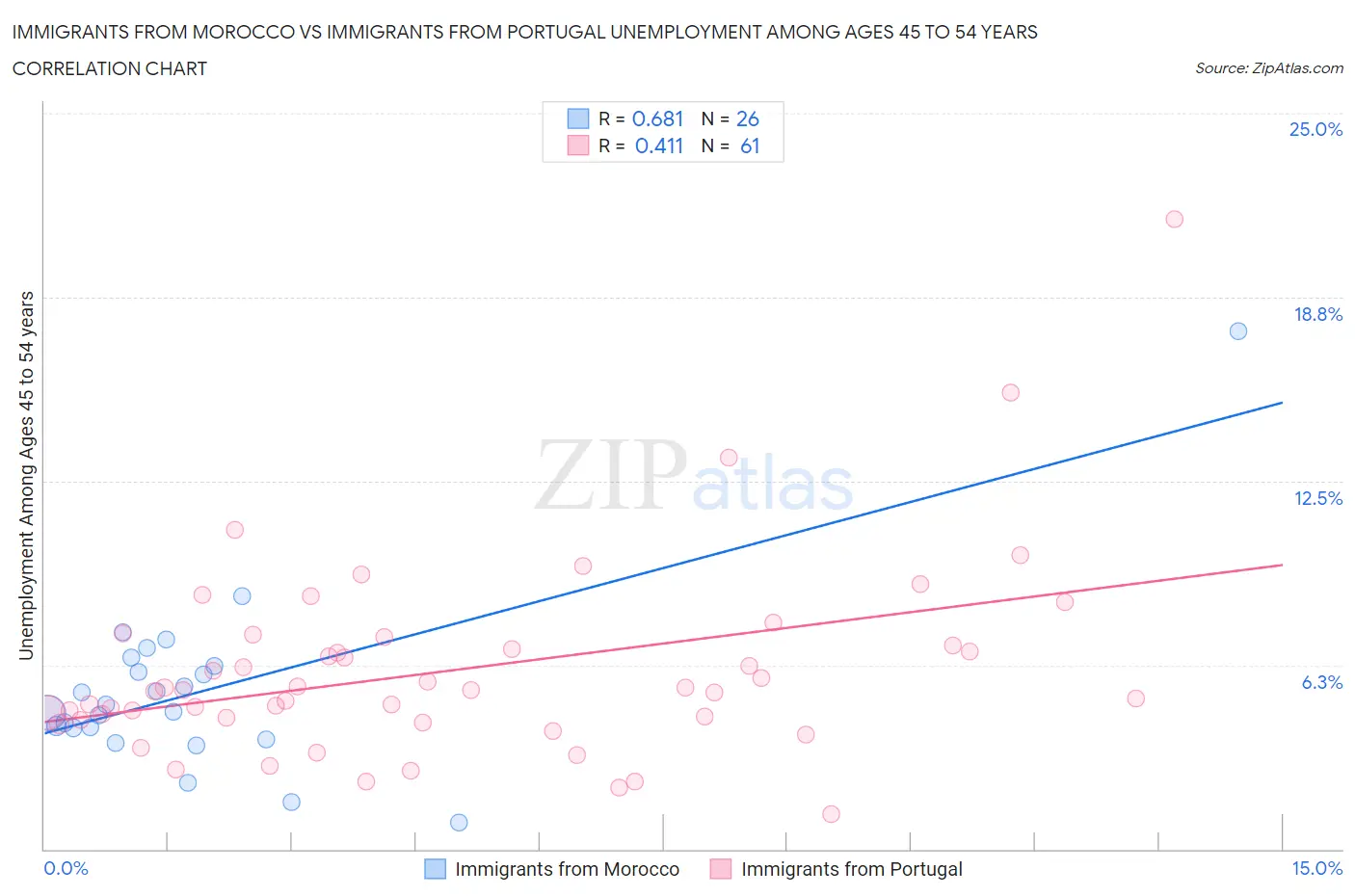 Immigrants from Morocco vs Immigrants from Portugal Unemployment Among Ages 45 to 54 years