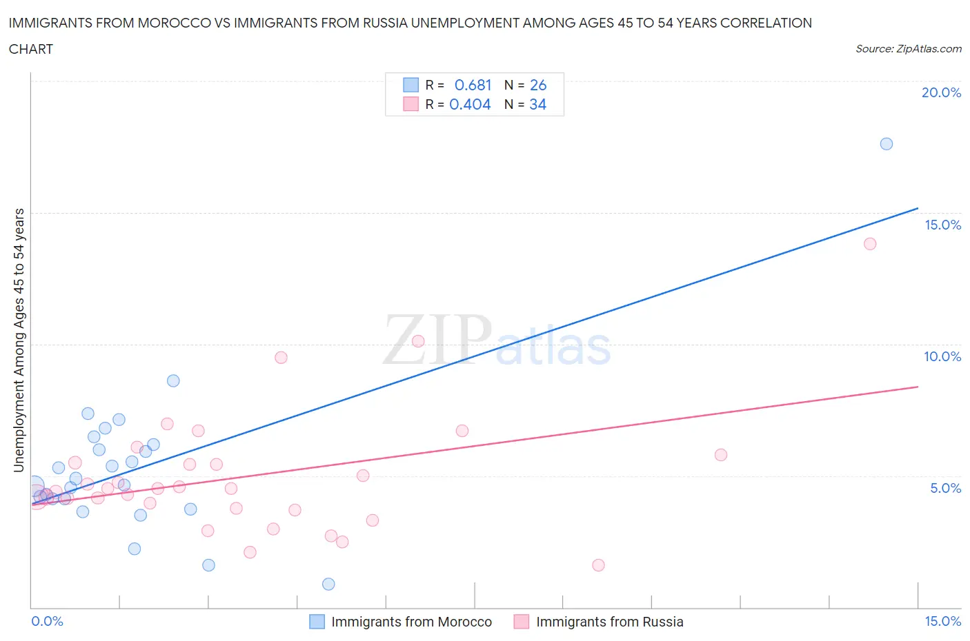 Immigrants from Morocco vs Immigrants from Russia Unemployment Among Ages 45 to 54 years