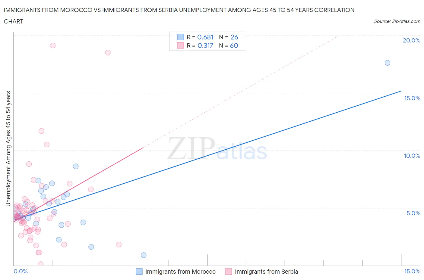 Immigrants from Morocco vs Immigrants from Serbia Unemployment Among Ages 45 to 54 years