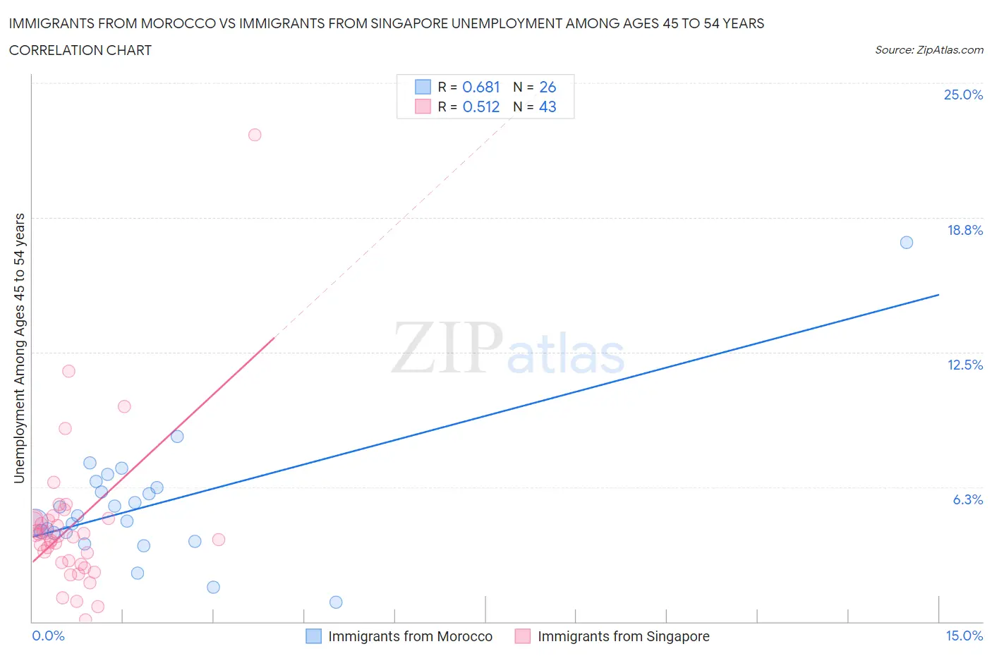 Immigrants from Morocco vs Immigrants from Singapore Unemployment Among Ages 45 to 54 years