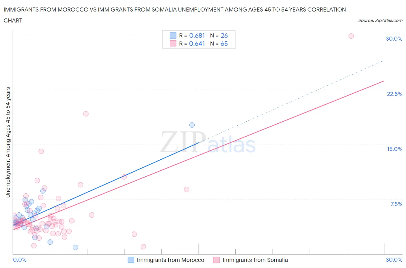 Immigrants from Morocco vs Immigrants from Somalia Unemployment Among Ages 45 to 54 years