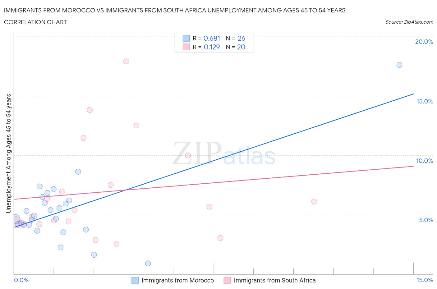 Immigrants from Morocco vs Immigrants from South Africa Unemployment Among Ages 45 to 54 years