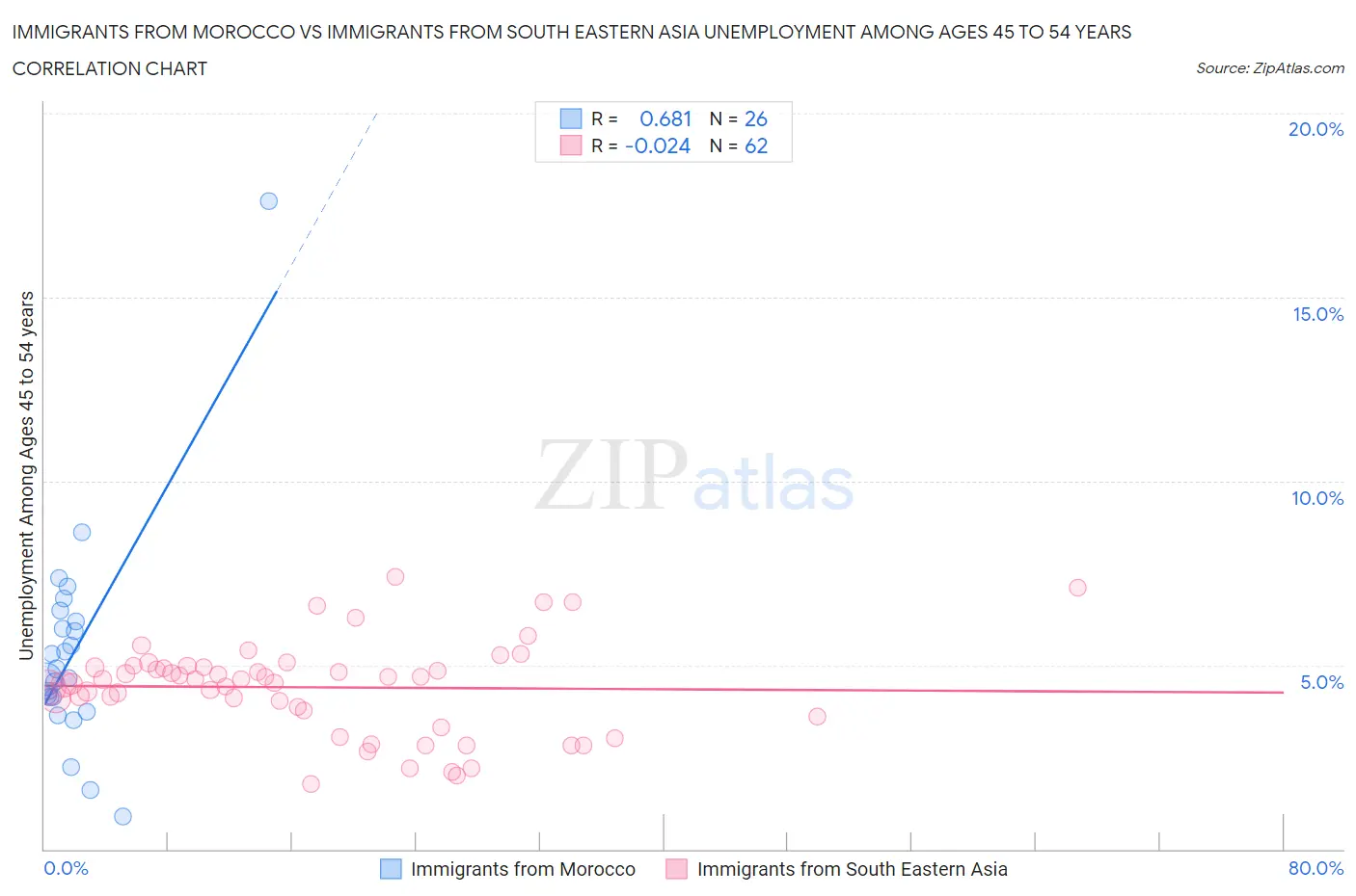 Immigrants from Morocco vs Immigrants from South Eastern Asia Unemployment Among Ages 45 to 54 years