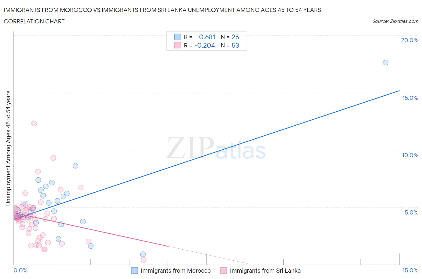 Immigrants from Morocco vs Immigrants from Sri Lanka Unemployment Among Ages 45 to 54 years