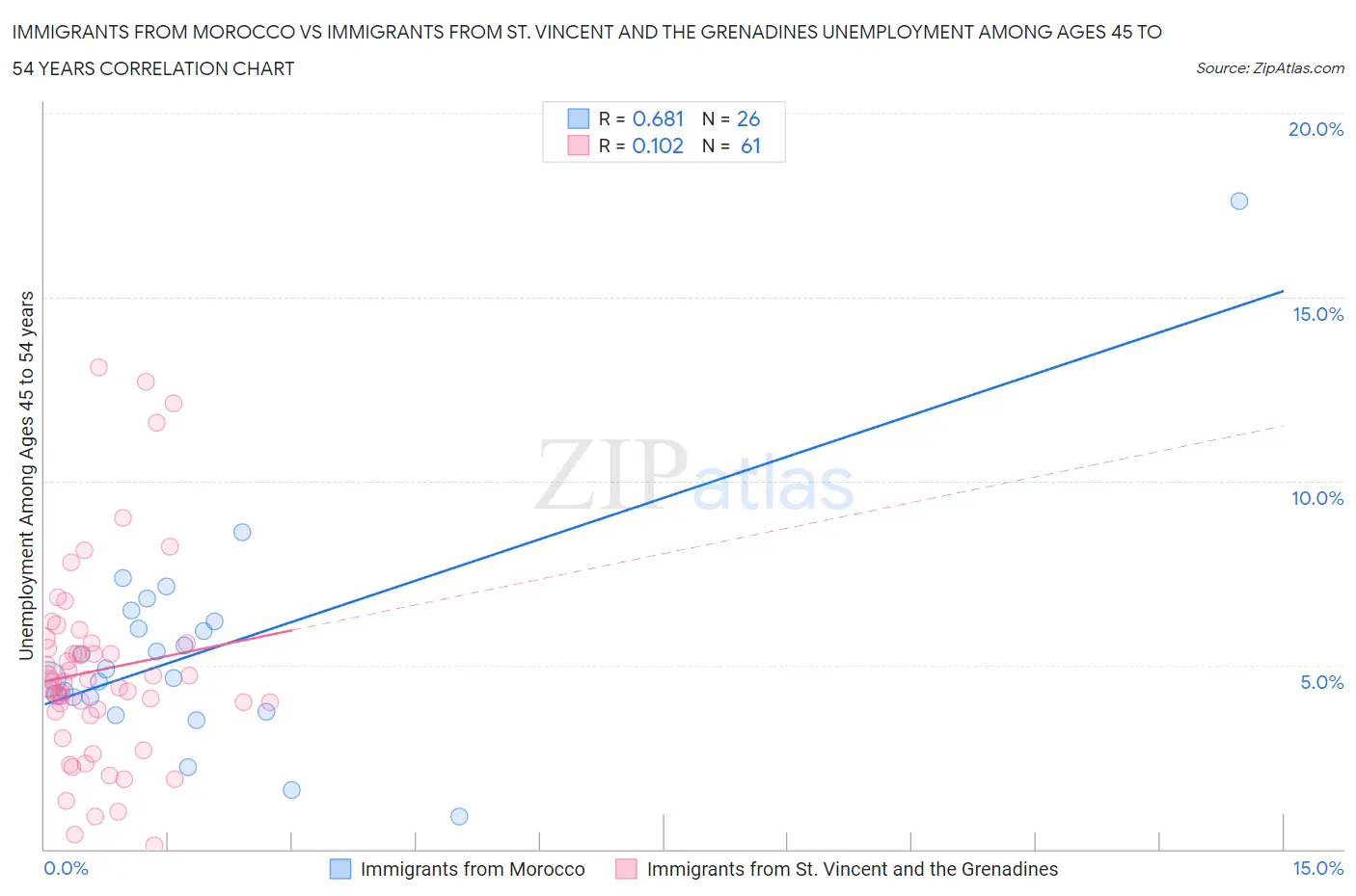 Immigrants from Morocco vs Immigrants from St. Vincent and the Grenadines Unemployment Among Ages 45 to 54 years