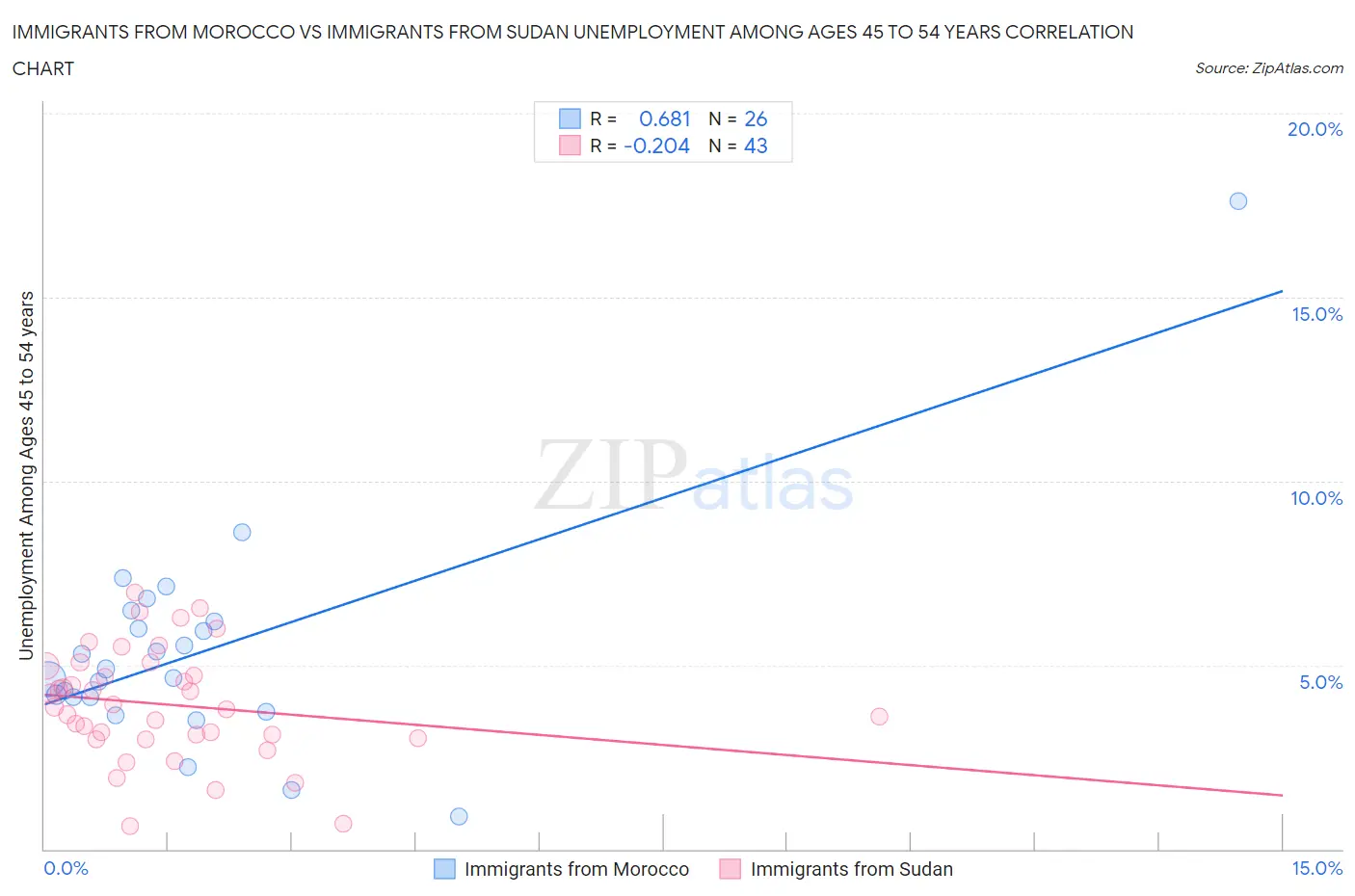 Immigrants from Morocco vs Immigrants from Sudan Unemployment Among Ages 45 to 54 years