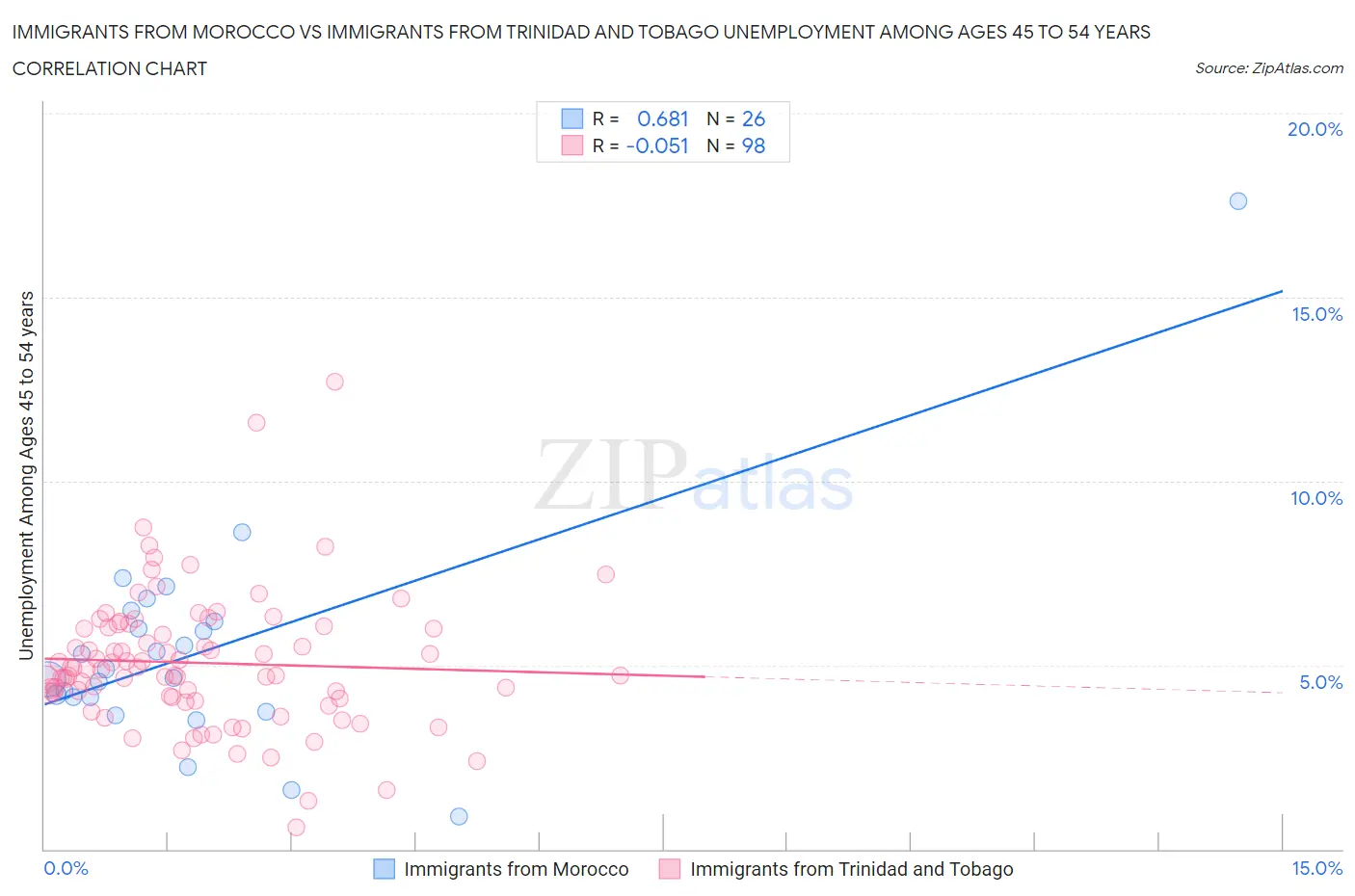 Immigrants from Morocco vs Immigrants from Trinidad and Tobago Unemployment Among Ages 45 to 54 years