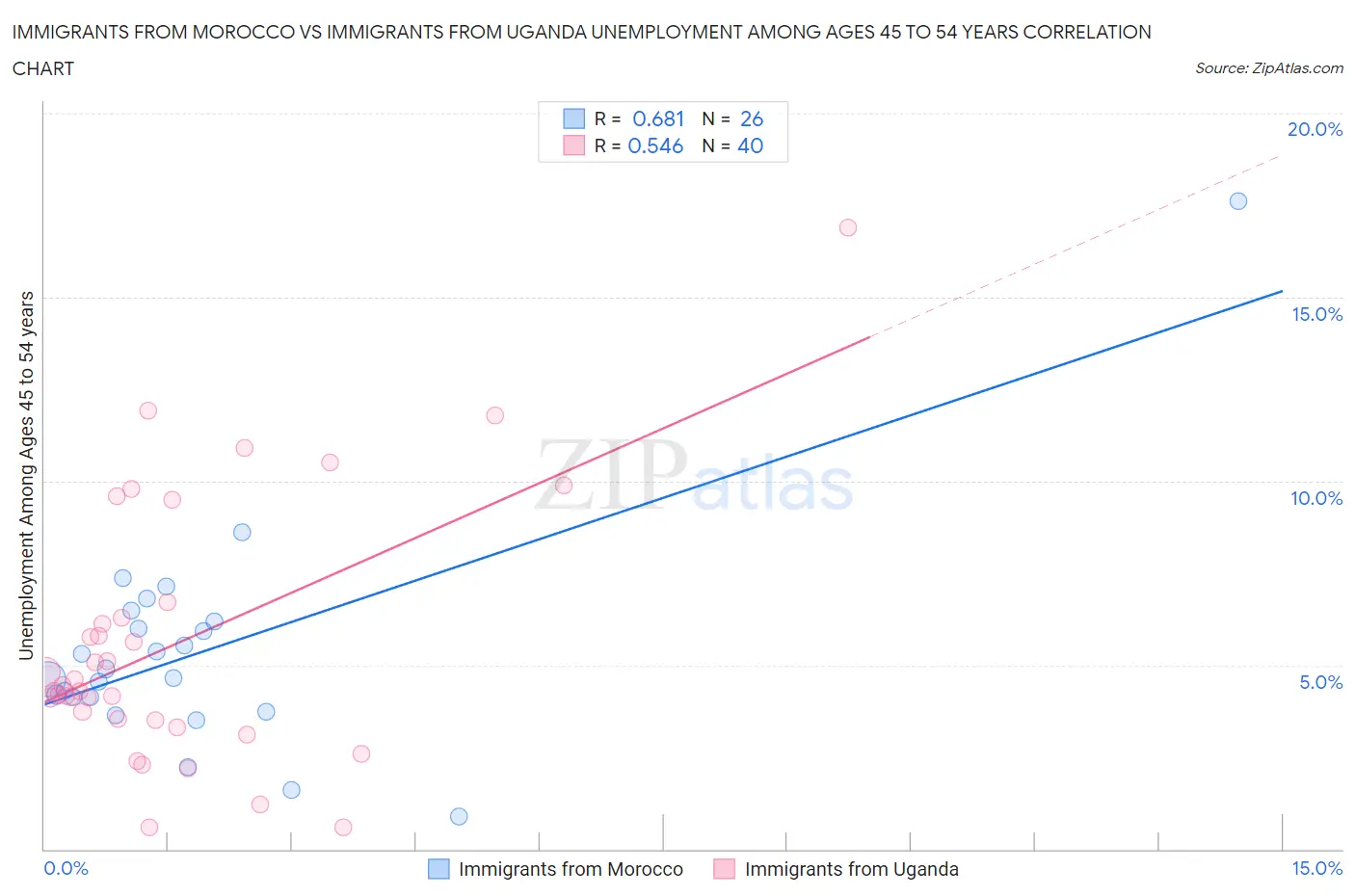 Immigrants from Morocco vs Immigrants from Uganda Unemployment Among Ages 45 to 54 years