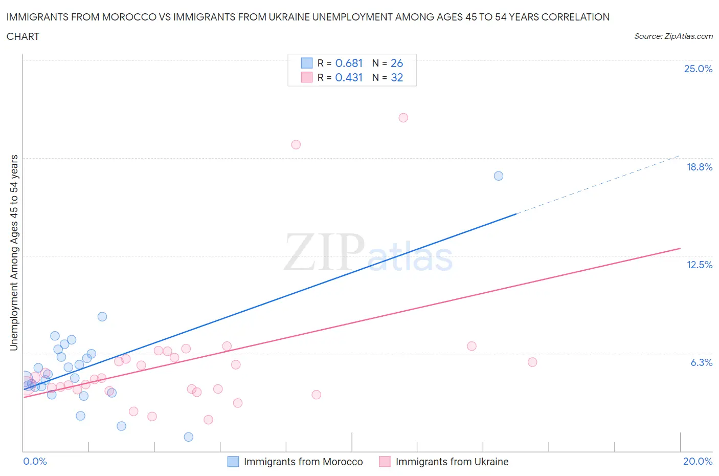 Immigrants from Morocco vs Immigrants from Ukraine Unemployment Among Ages 45 to 54 years