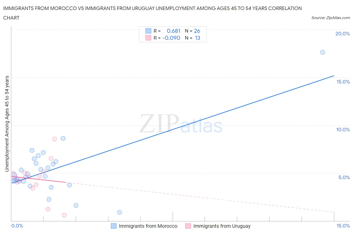 Immigrants from Morocco vs Immigrants from Uruguay Unemployment Among Ages 45 to 54 years