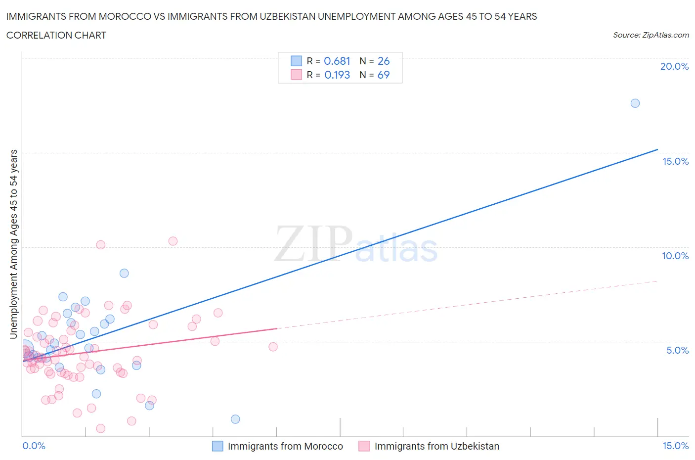 Immigrants from Morocco vs Immigrants from Uzbekistan Unemployment Among Ages 45 to 54 years