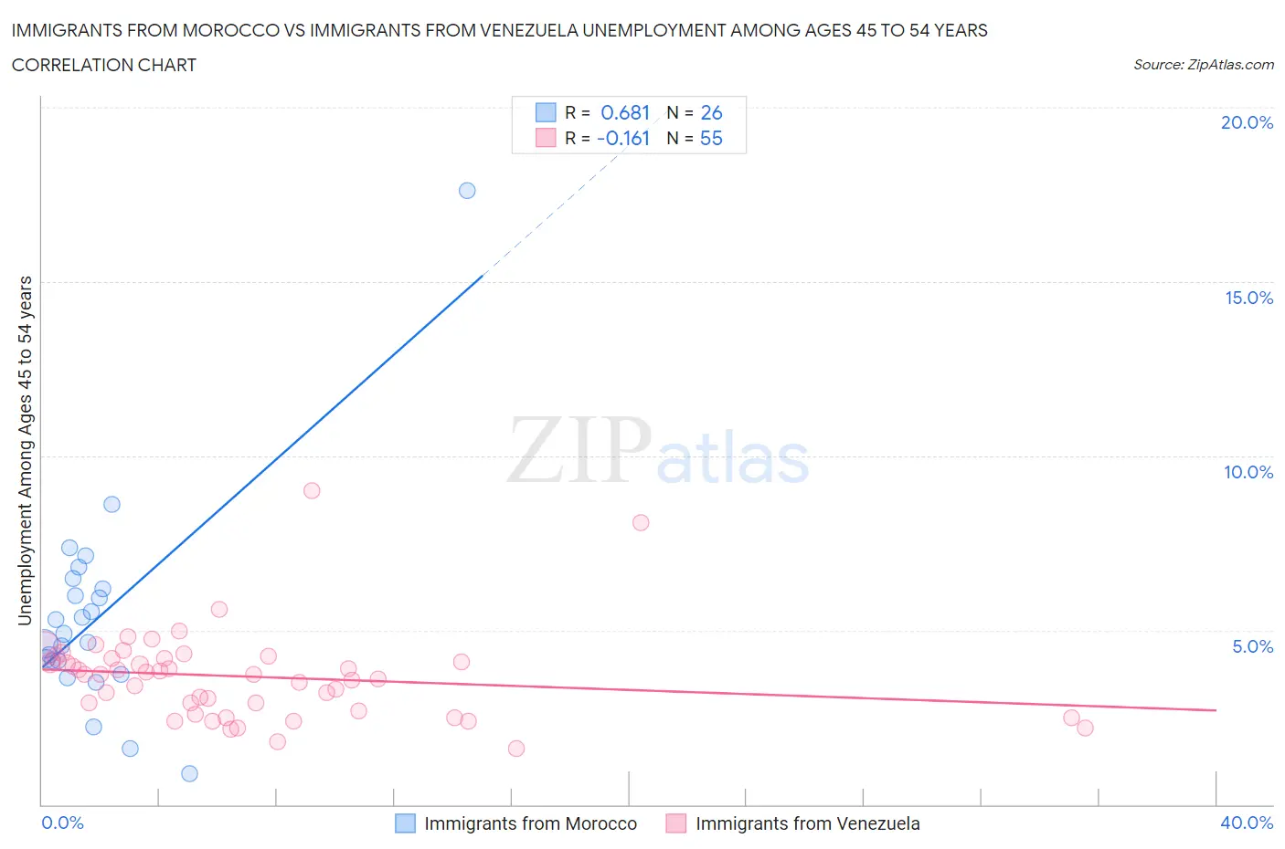Immigrants from Morocco vs Immigrants from Venezuela Unemployment Among Ages 45 to 54 years