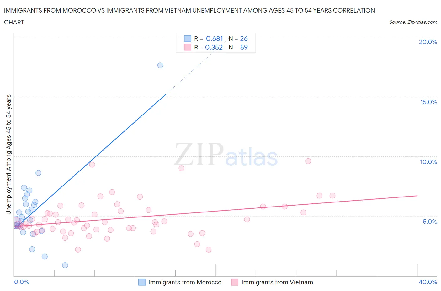 Immigrants from Morocco vs Immigrants from Vietnam Unemployment Among Ages 45 to 54 years