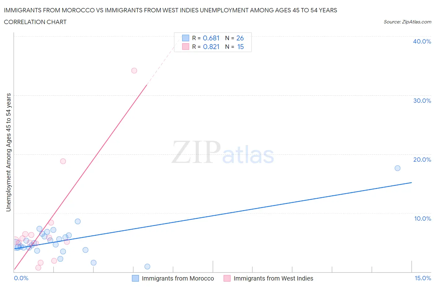 Immigrants from Morocco vs Immigrants from West Indies Unemployment Among Ages 45 to 54 years