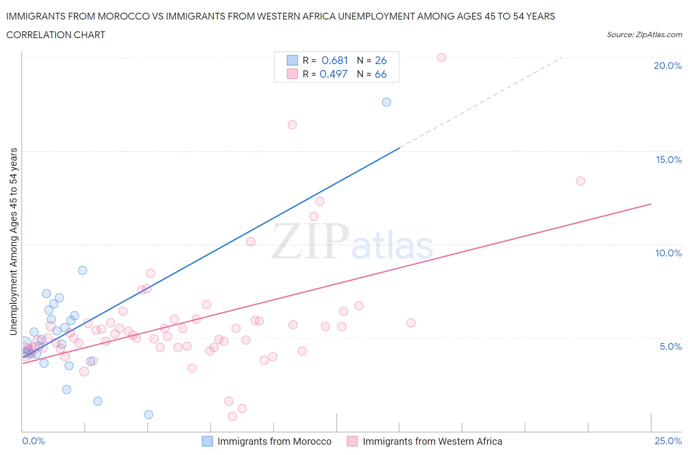 Immigrants from Morocco vs Immigrants from Western Africa Unemployment Among Ages 45 to 54 years