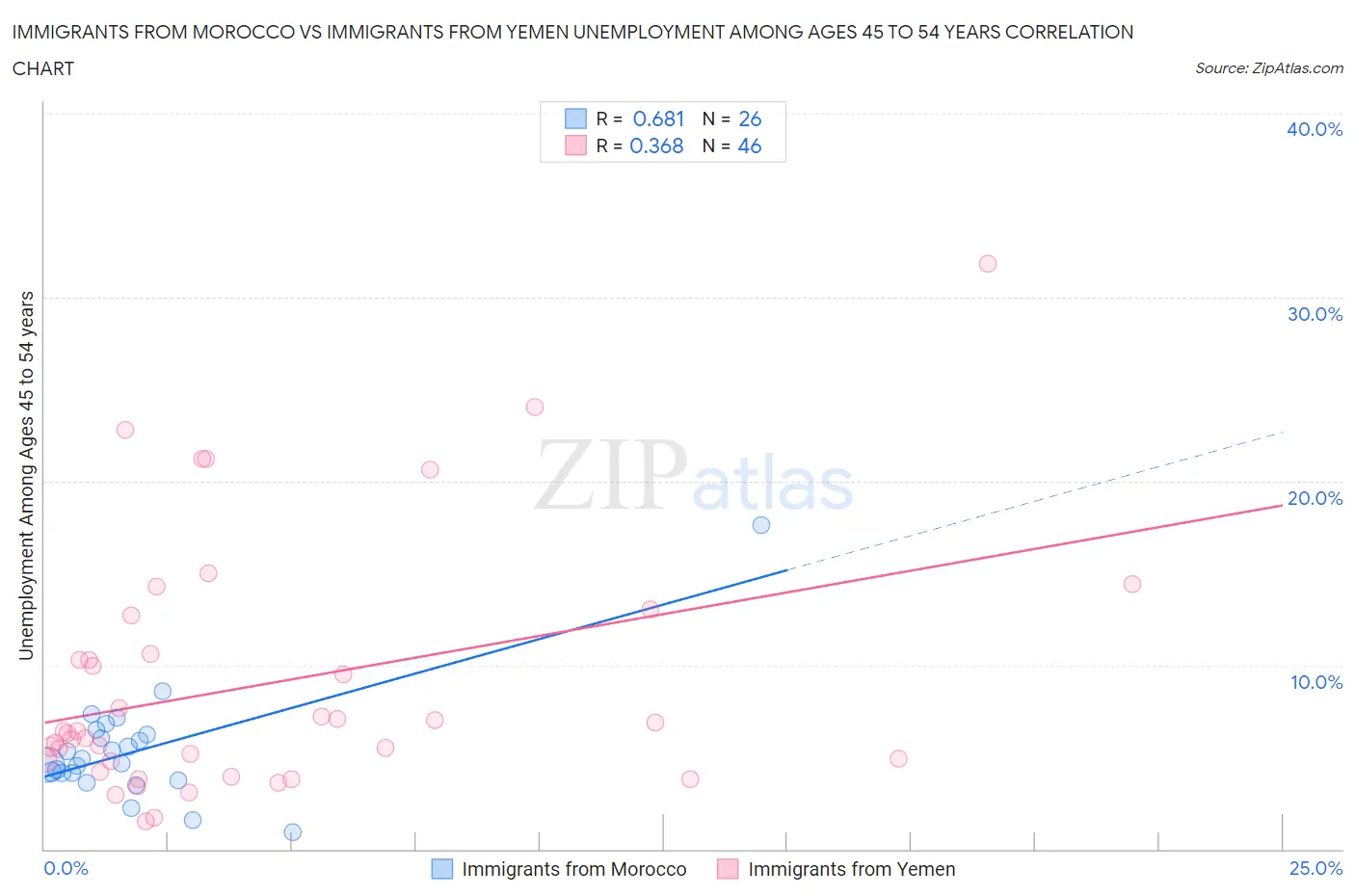 Immigrants from Morocco vs Immigrants from Yemen Unemployment Among Ages 45 to 54 years